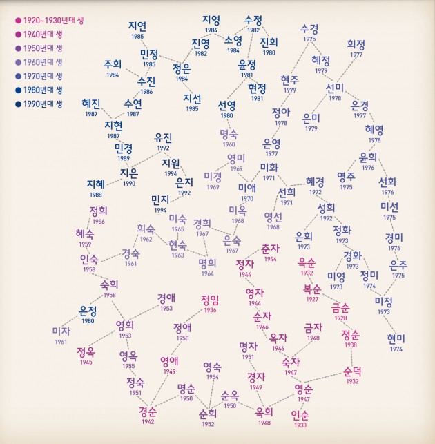 여성 이름이 유행하는 기간은 길어야 15년인 것으로 조사됐다. - 수학동아 제공